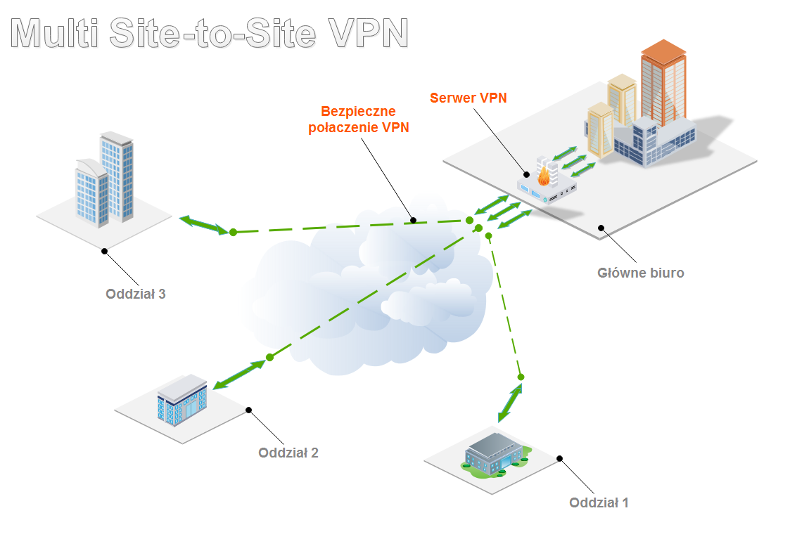 Multi Site-to-Site VPN