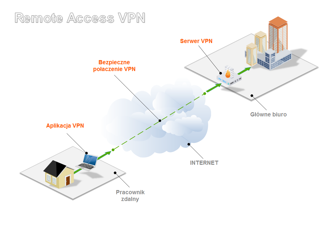 Remote access VPN