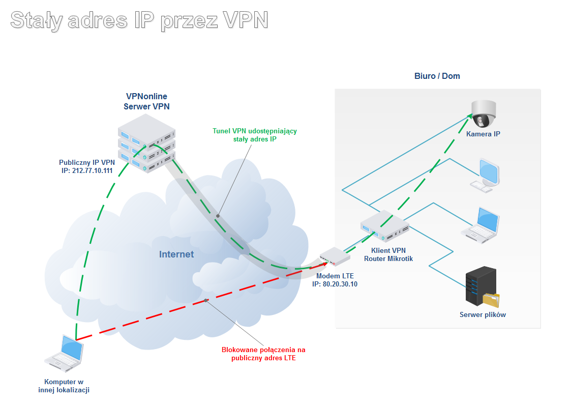 stałe adresy IP przez VPN
